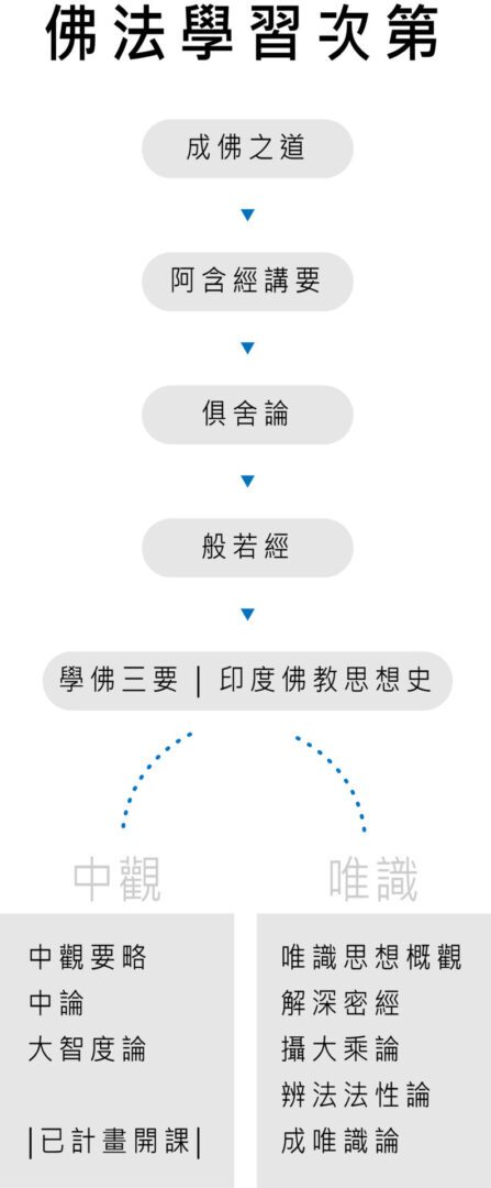 Buddhist teachings flowchart